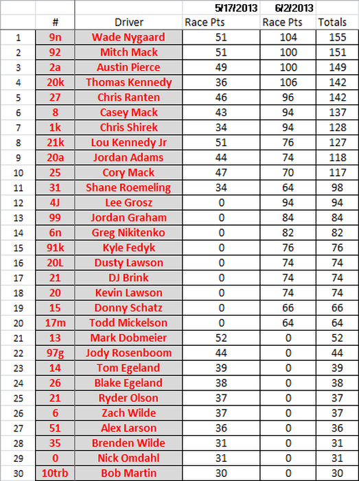 NOSA Outlaw Sprint Car Points as of June 2nd 2013
